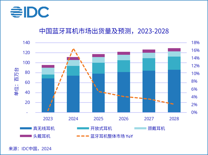 IDC：上半年中国蓝牙耳机市场出货量达到5540万台 同比必威增长208%(图2)