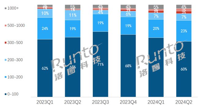 必威半年报 2024上半年中国耳机耳麦市场规模达116亿元上涨7%；OWS替换TWS趋势初现？(图4)