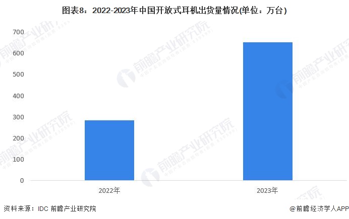 预必威见2024：《2024年中国开放式耳机行业全景图谱》(附市场现状、竞争格局和发展趋势等)(图8)