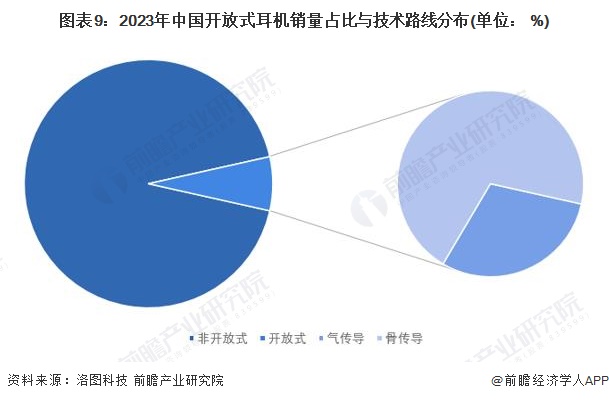 预必威见2024：《2024年中国开放式耳机行业全景图谱》(附市场现状、竞争格局和发展趋势等)(图9)